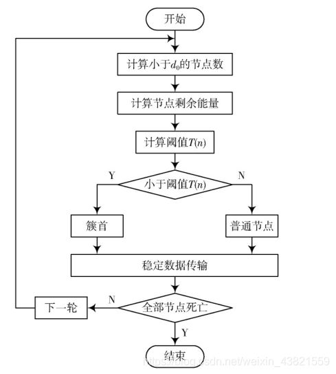 基于能量均衡LEACH改进算法matlab代码_代码_04