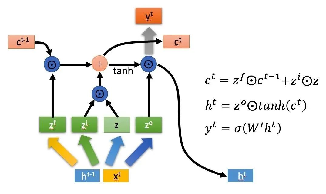 一文看懂从 RNN 到 LSTM_人工智能_02