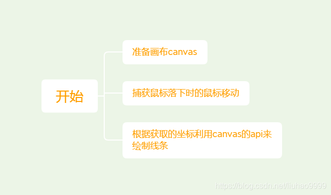 原生javascript-移动端手写签名_JavaScript