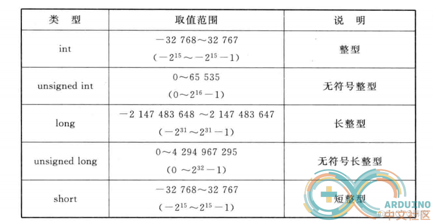 Arduino学习笔记② Arduino语言基础_Arduino