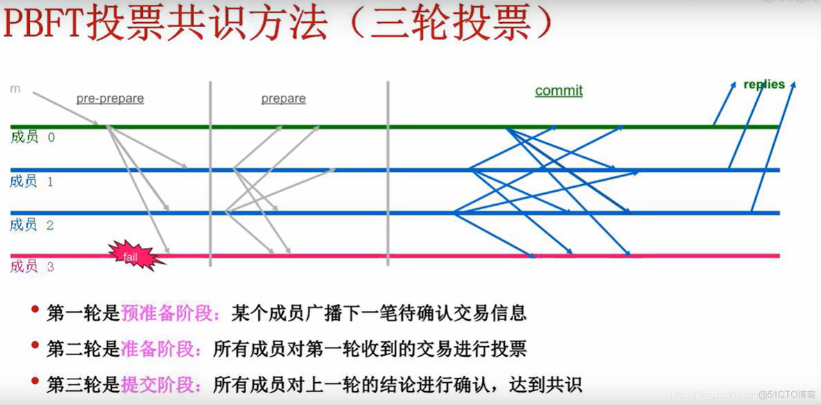 FBFT投票共识方法（三轮方法）_区块链