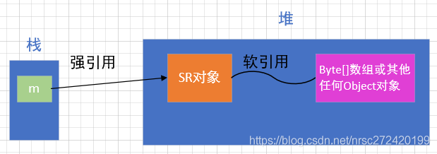 【并发编程&JVM】--- 强软弱虚四种引用 + ThreadLocal内存泄漏原因分析_并发编程_02