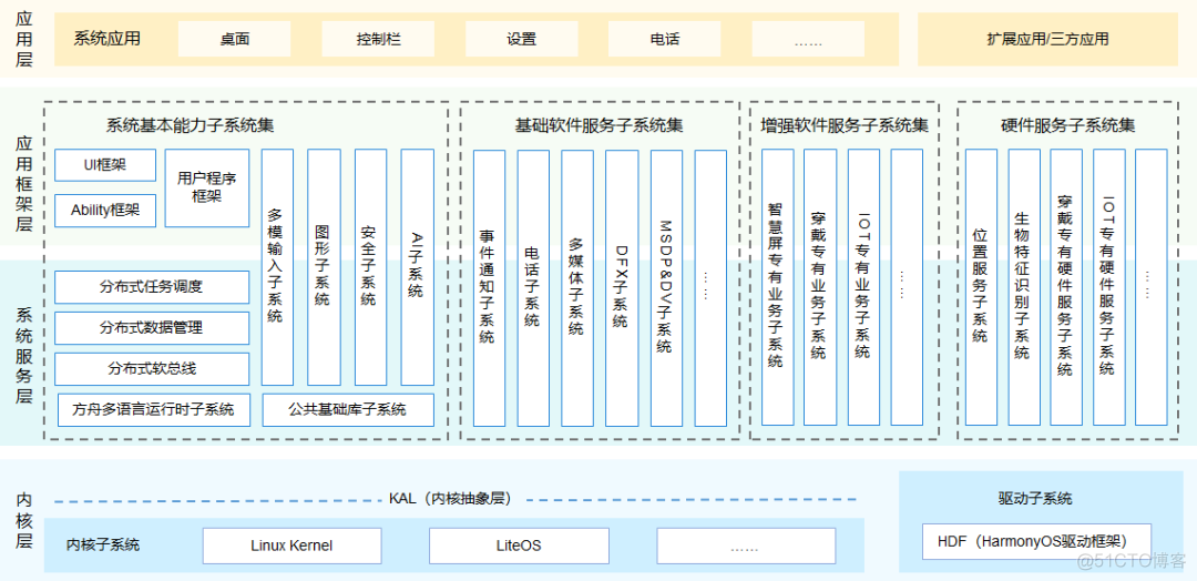 华为鸿蒙，告别 PPT，代码全部开源！_鸿蒙_06