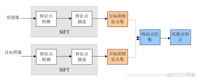 【图像配准】基于sift算法实现图像配准matlab源码_matlab