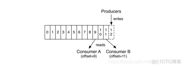 解开Kafka神秘的面纱_# (2)消息队列_02