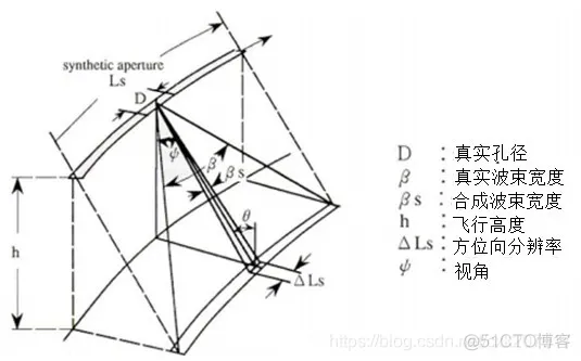 【雷达通信】合成孔径雷达(SAR)的点目标仿真matlab源码_雷达_03