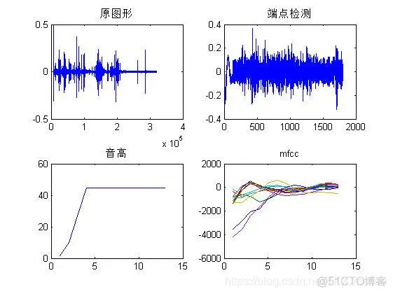 【语音识别】基于语音分帧+端点检测+pitch提取+DTW算法歌曲识别matlab源码_语音识别_04