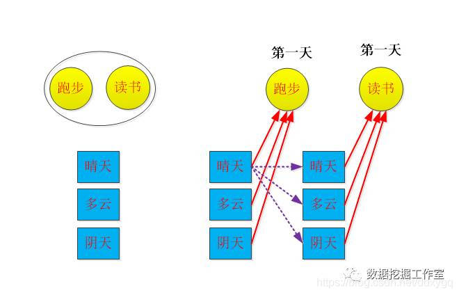 隐马尔科夫模型（HMM）趣味理解与实现_隐马模型