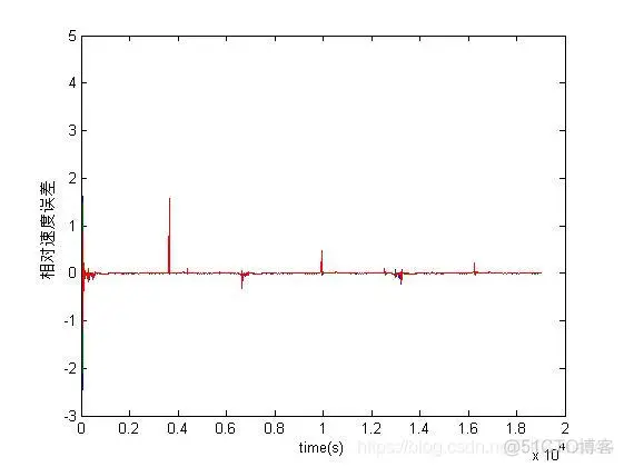 【物理应用】基于RBF神经网络算法控制卫星轨道和姿态_预测模型_05