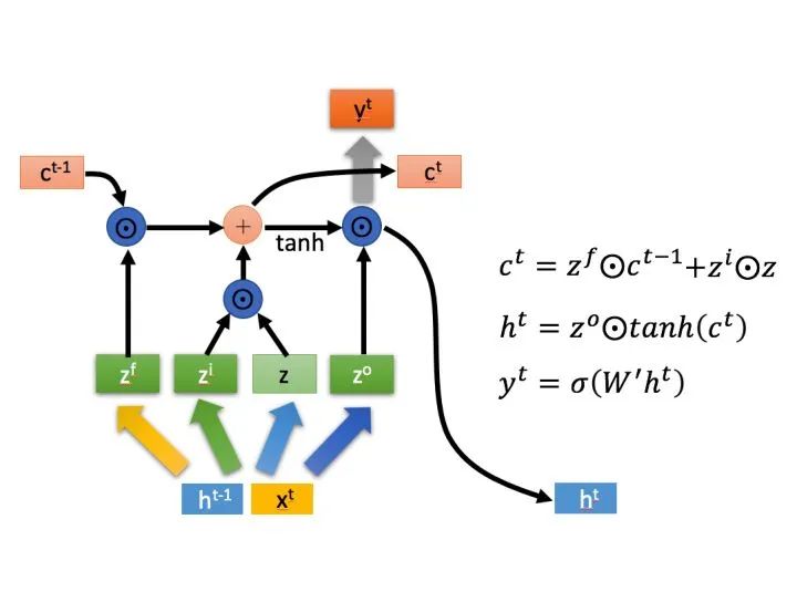 一文看懂从 RNN 到 LSTM_深度学习_30