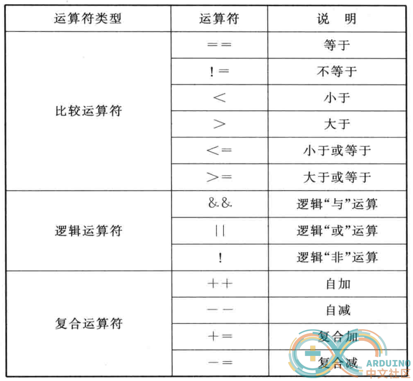 Arduino学习笔记② Arduino语言基础_Arduino_03