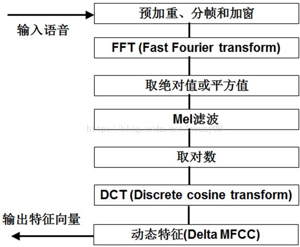 【语音识别】基于mfcc特征模板匹配算法实现语音识别matlab源码含GUI_语音识别_16