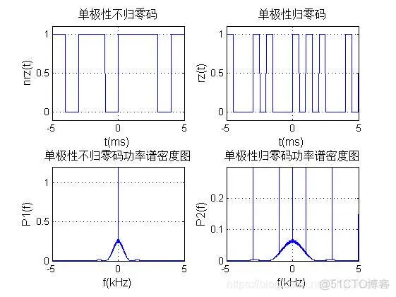 【信号处理】基于数字基带信号波形仿真matlab源码_信号处理_02