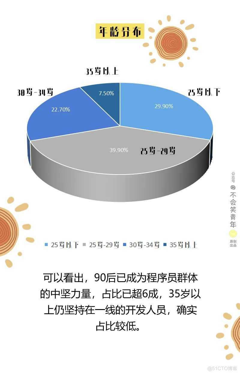 2020中国程序员大调查，平均年薪15W，单身超4成！_漫画_03