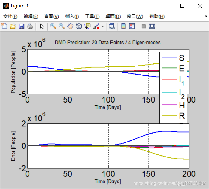 【数学模型】基于SEIRS传染病模型matlab源码_SEIRS_03