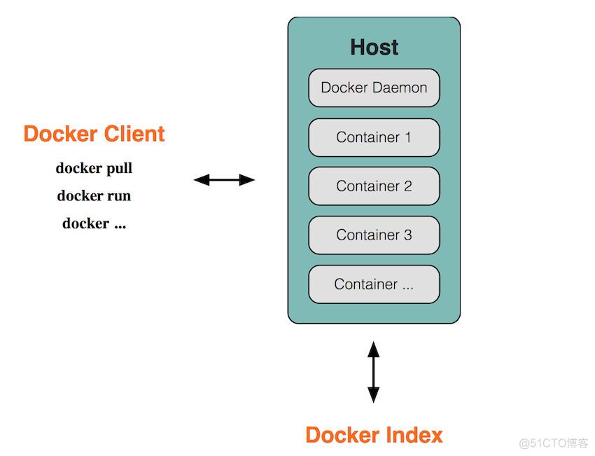 Docker(一)：Docker入门教程_容器化技术_02