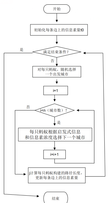 【路径规划】基于蚁群算法求解最短路径matlab_路径规划_04