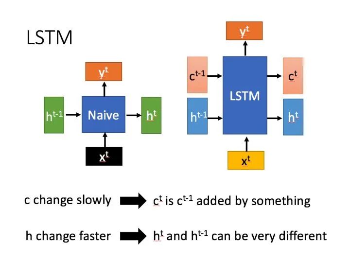 一文看懂从 RNN 到 LSTM_人工智能_09