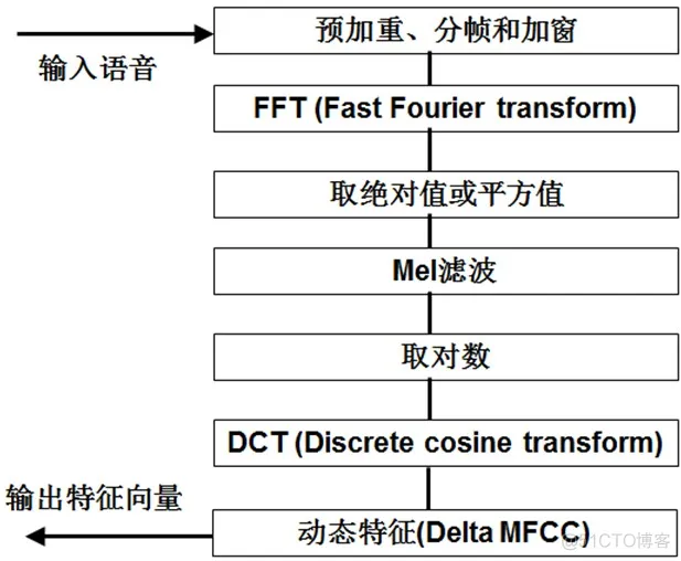 【语音识别】基于MFCC的GMM实现语音识别matlab源码_信号处理_16