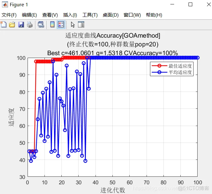 【预测模型】基于蚱蜢算法优化支持向量机实现预测分类模型matlab源码_预测模型_02