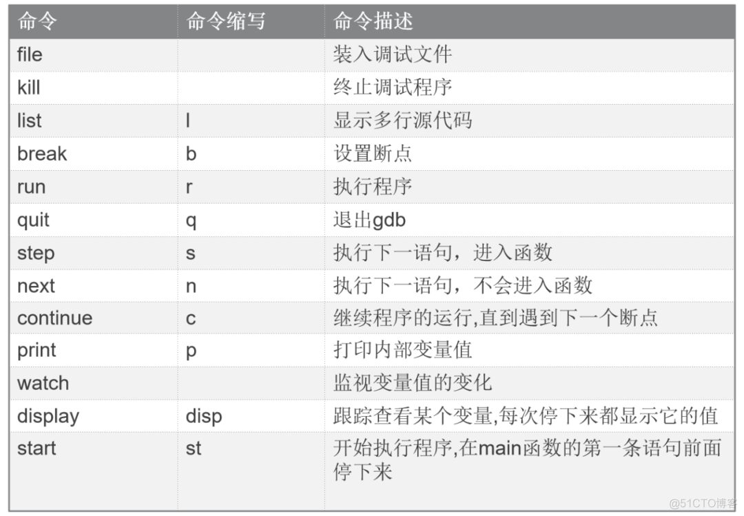 GDB调试器原来那么简单_GDB_03