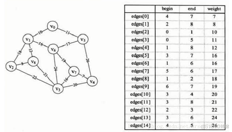 最小生成树----克鲁斯卡尔算法----java版_Java