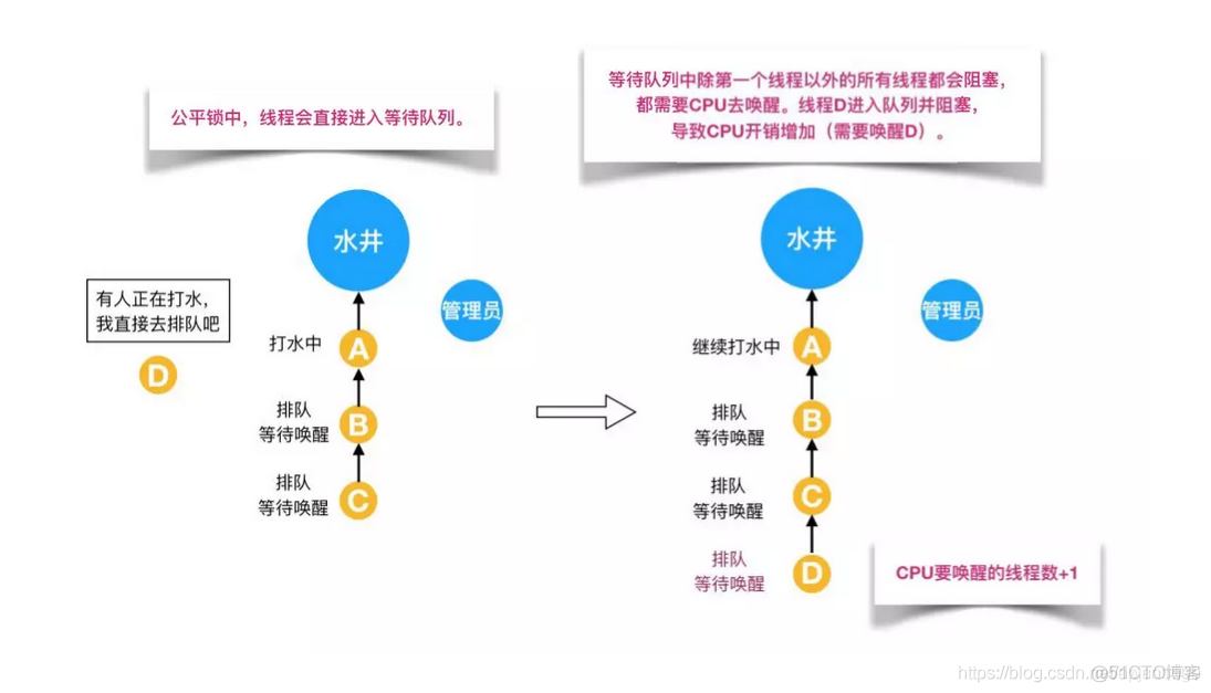 java中的各种锁详细介绍（转）_Java_10