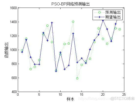 【BP预测】基于粒子群优化BP神经网络预测matlab源码_RBF神经网络_03