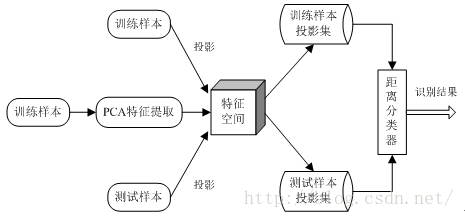 圖像識別基於orl數據庫的pca人臉識別系統matlab源碼