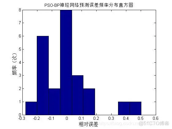 【BP预测】基于粒子群优化BP神经网络预测matlab源码_RBF神经网络_04