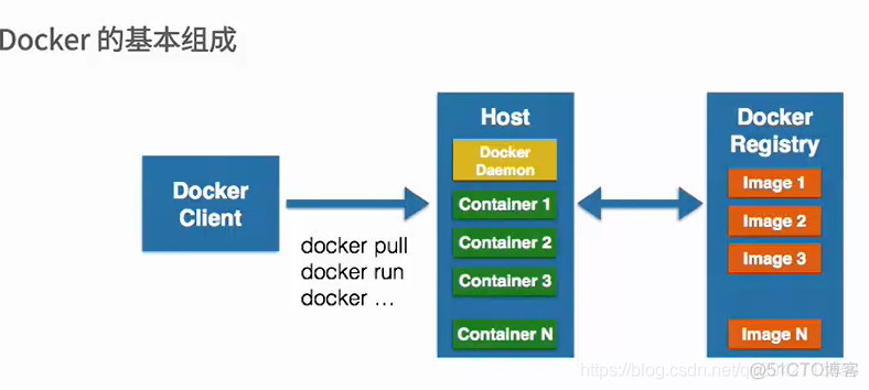 docker基本组成_docker