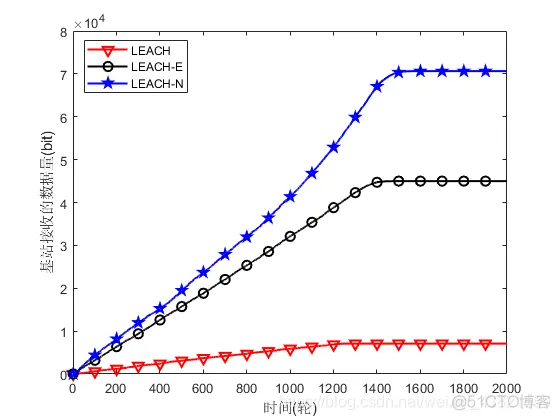 【通信】基于能量均衡LEACH改进算法matlab代码_通信技术_08