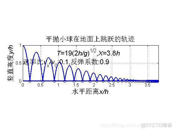 【运动学】平抛小球地面跳跃规律matlab源码_matlab_02