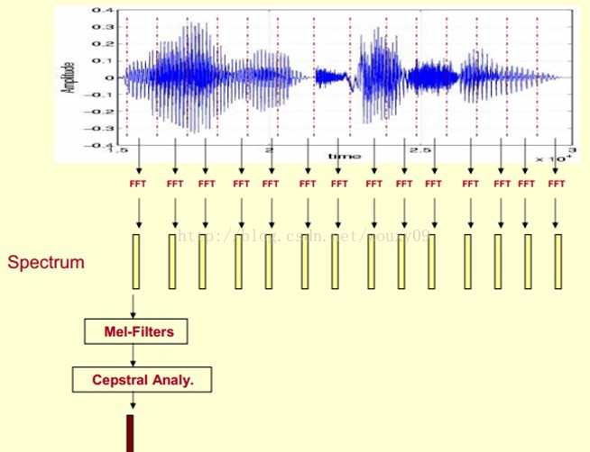 【语音识别】基于mfcc特征模板匹配算法实现语音识别matlab源码含GUI_语音识别_15