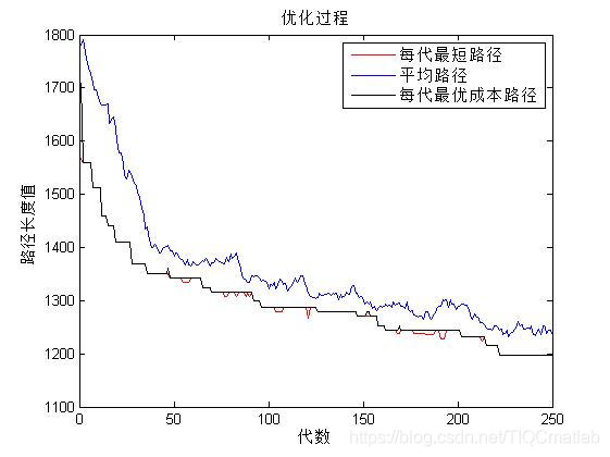 【路径规划】基于遗传结合模拟退火算法路径规划matlab源码_matlab_07