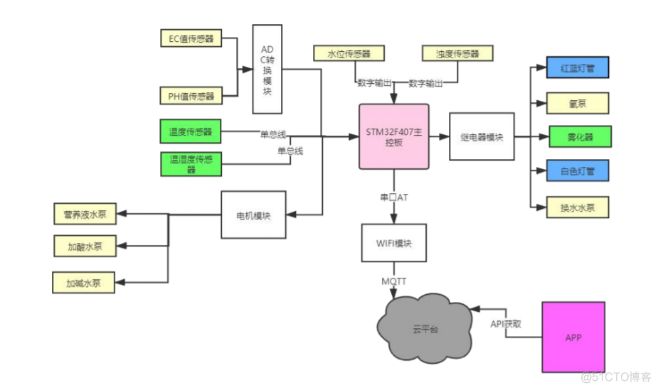 【RT-Thread开源作品秀】基于STM32F407与RT-Thread的智能水培系统_智能_03