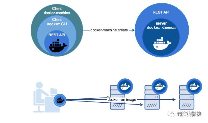 Docker(五)：Docker 三剑客之 Docker Machine_Docker Machine_04