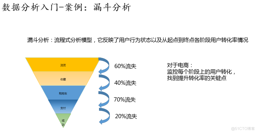 玩转Python！让技术人升职加薪的干货_编程语言_16