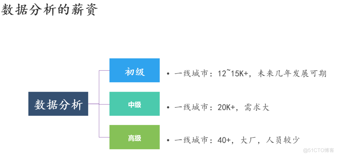 玩转Python！让技术人升职加薪的干货_编程_11