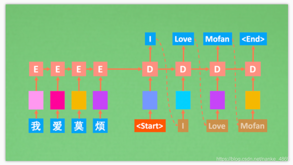 NLP教程笔记：Seq2Seq 语言生成模型_NLP_02