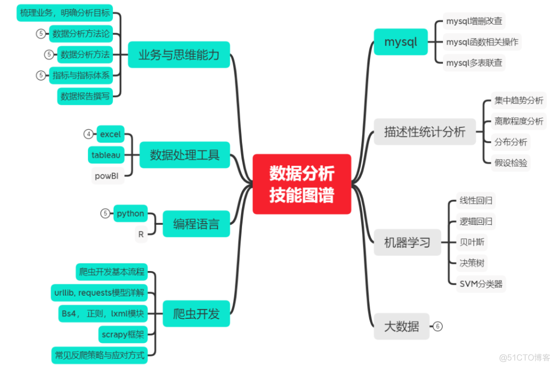 玩转Python！让技术人升职加薪的干货_编程语言_08