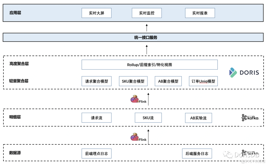 Apache Doris在京东搜索实时OLAP中的应用实践_实时流量_05