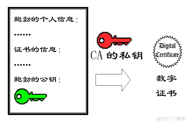 公钥、私钥、签名、数字证书的关系_前端_11