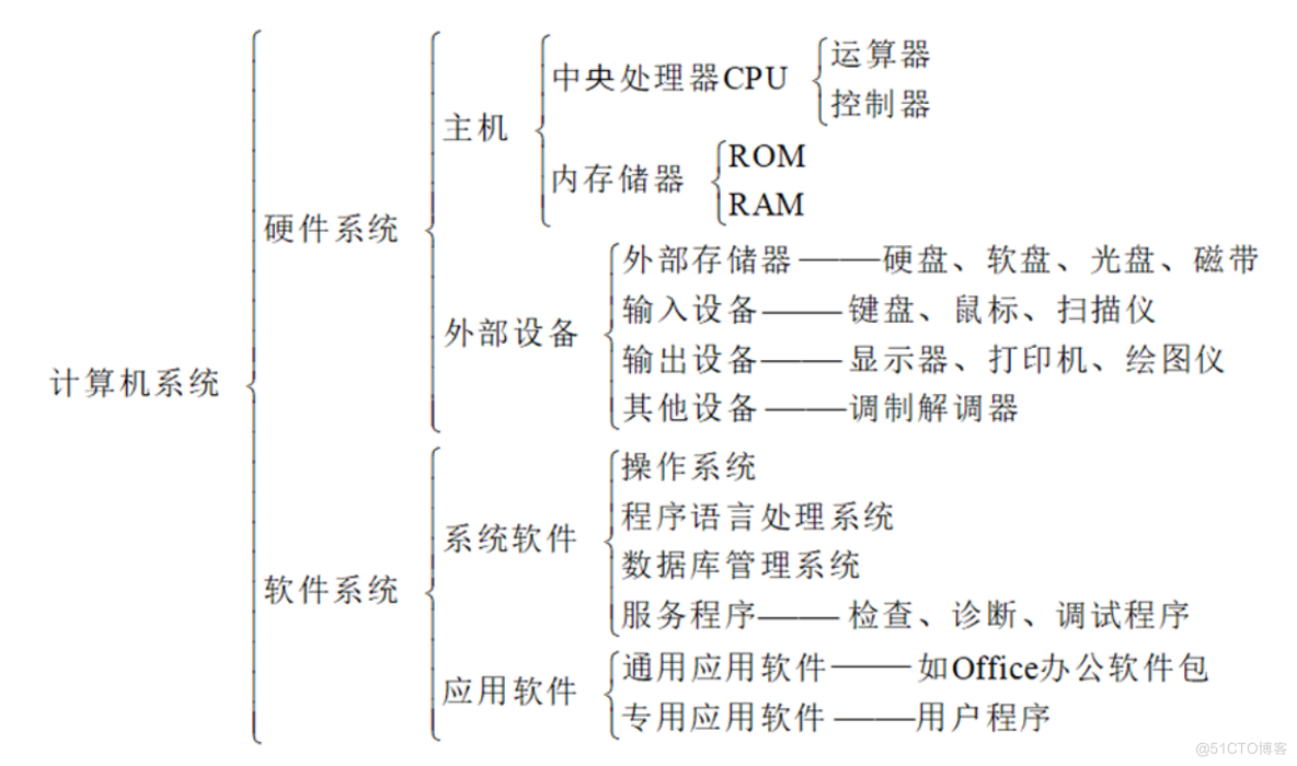 1、计算机基础_Linux学习