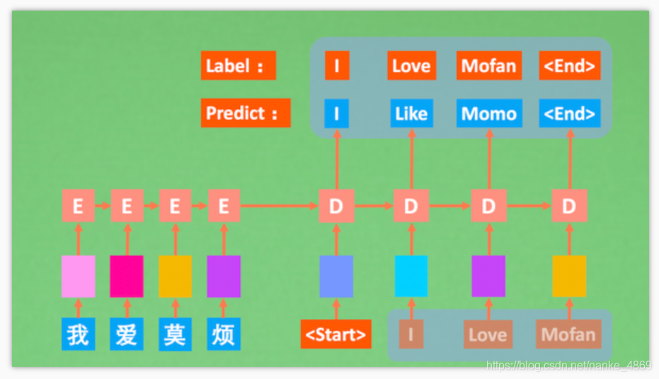 NLP教程笔记：Seq2Seq 语言生成模型_经验分享_03