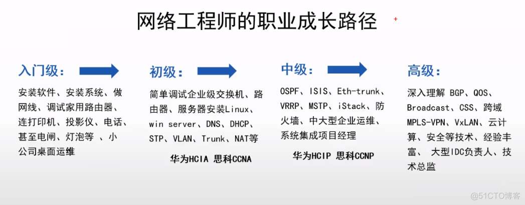 你离顶尖网络工程师有多远？_网工