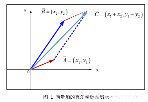 数学篇 三 向量的基本运算 51cto博客 向量的基本运算