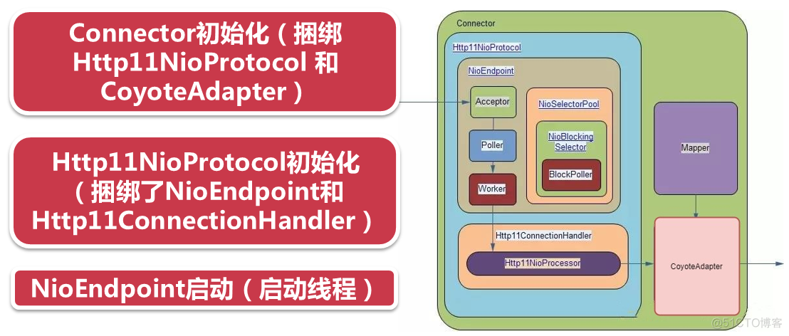 Tomcat性能优化_Tomcat_60