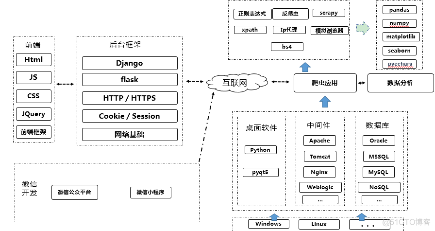 解读Python要点，入门全栈开发_大数据语言_07