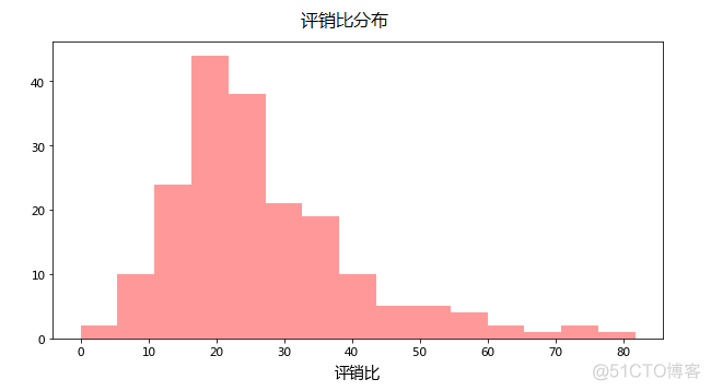 拒绝被坑！如何用Python和数据分析鉴别刷单！？_Python_08